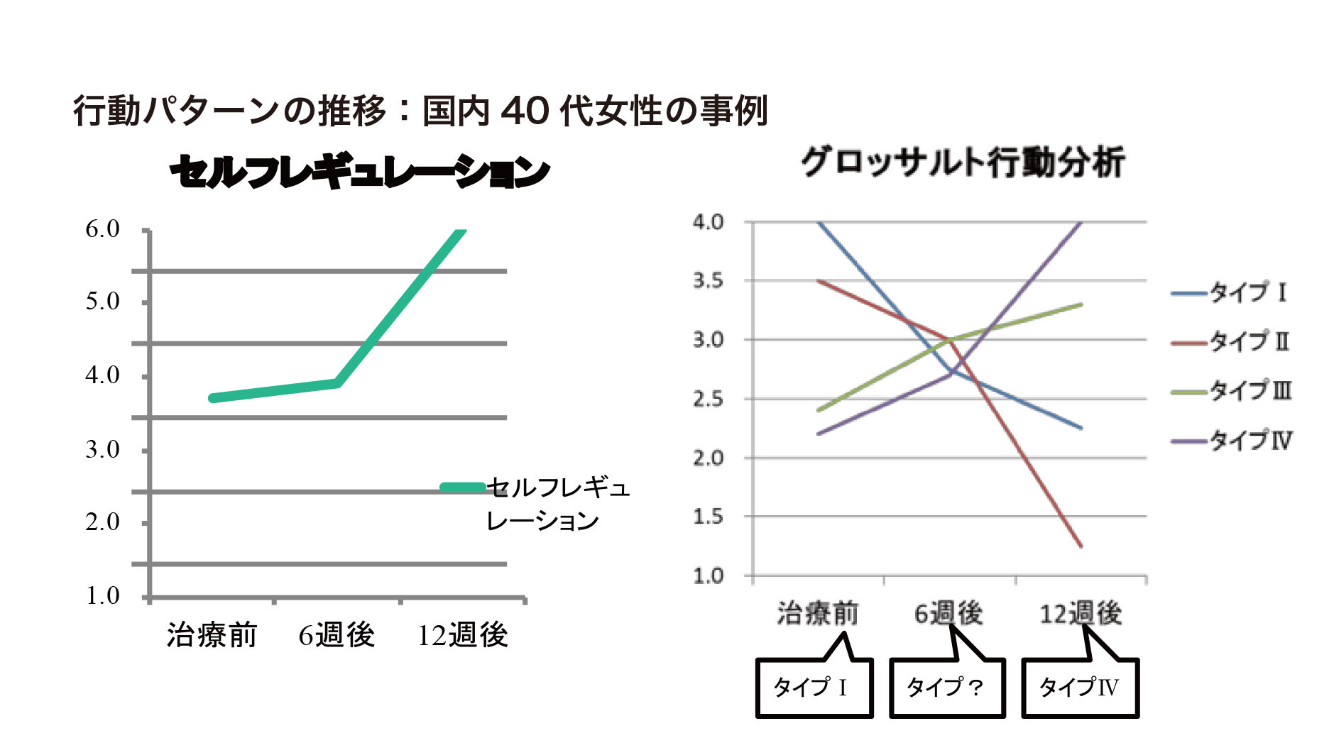 行動パターン推移図１