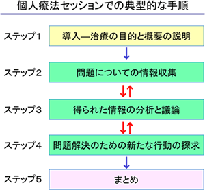 個人療法での手順