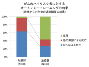 がんのハイリスク者に対するオートノミートレーニングの効果